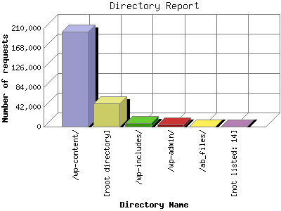 Directory Report: Number of requests by Directory Name.